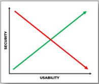 security v. usability graph security v. usability graph